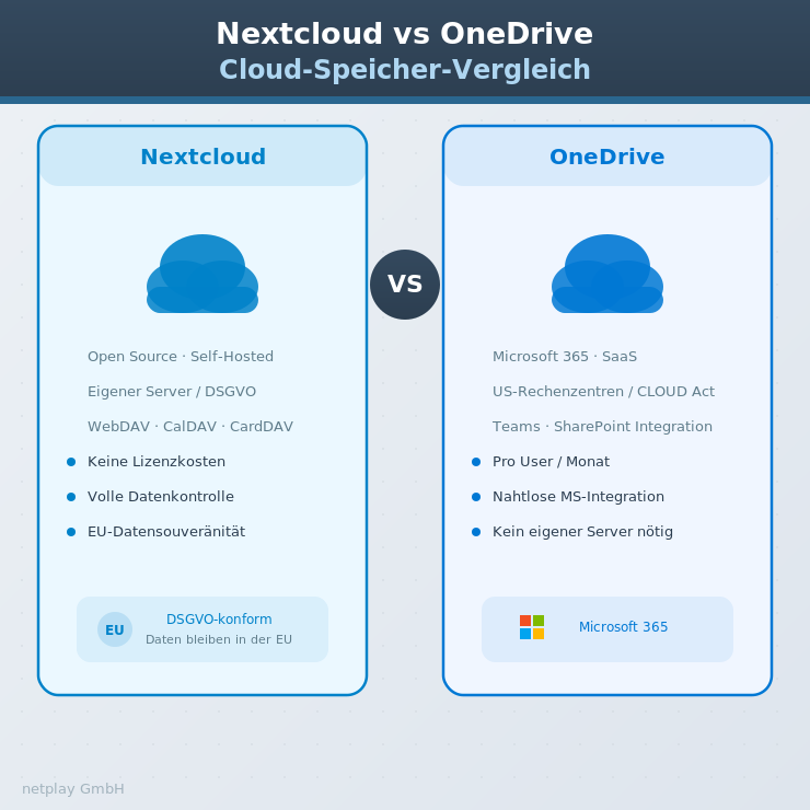 Nextcloud vs OneDrive Vergleich — netplay GmbH